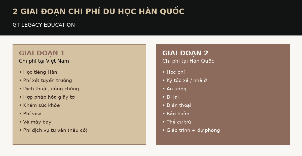 2 giai đoạn chi phí du học Hàn Quốc - chi phí tại Việt Nam và tại Hàn Quốc - GT Legacy Education