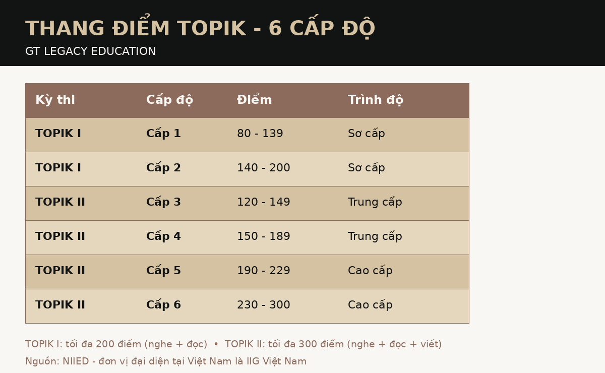 Thang điểm TOPIK 6 cấp độ - TOPIK I và TOPIK II - GT Legacy Education