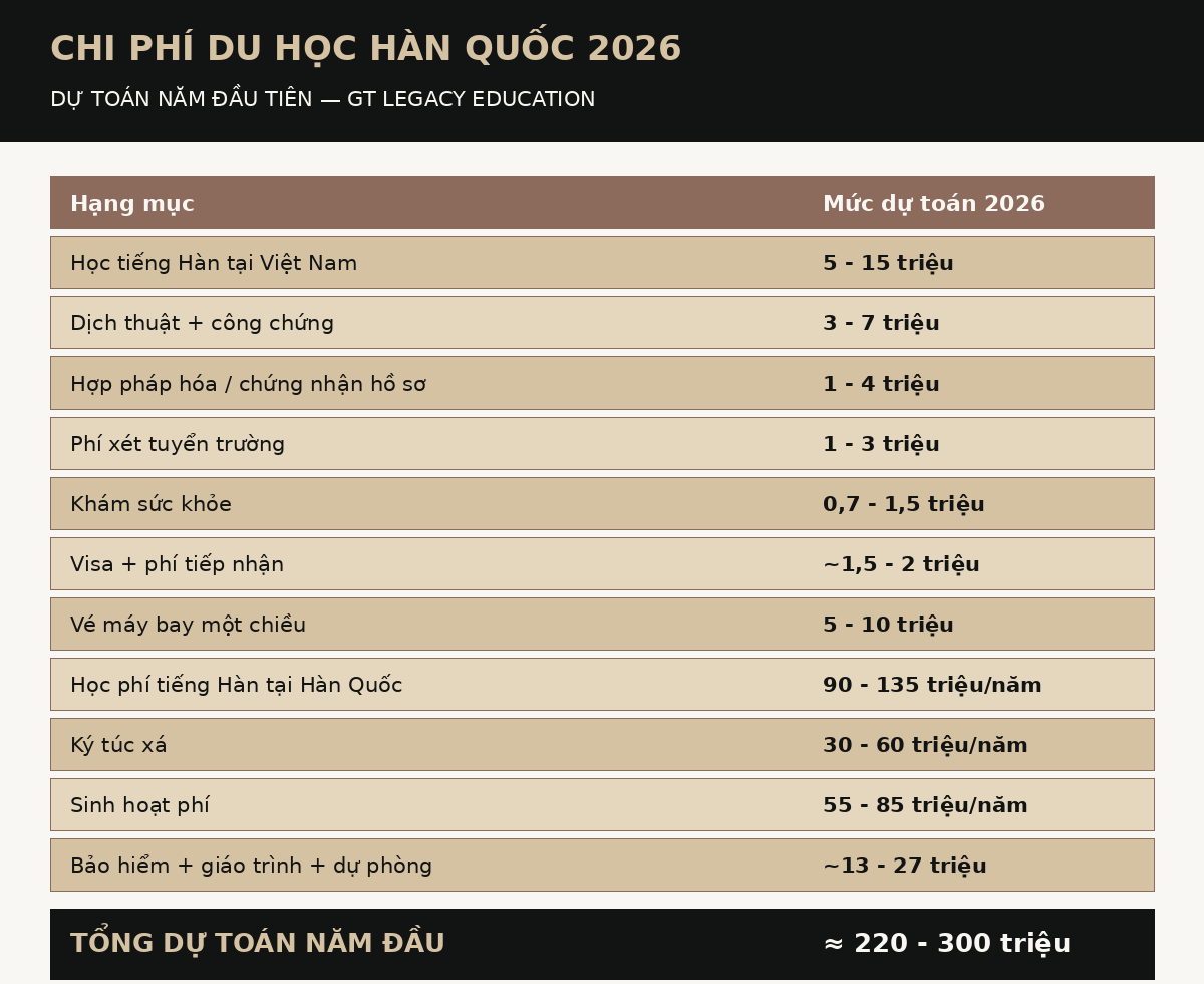 Bảng chi phí du học Hàn Quốc 2026 dự toán năm đầu tiên - GT Legacy Education
