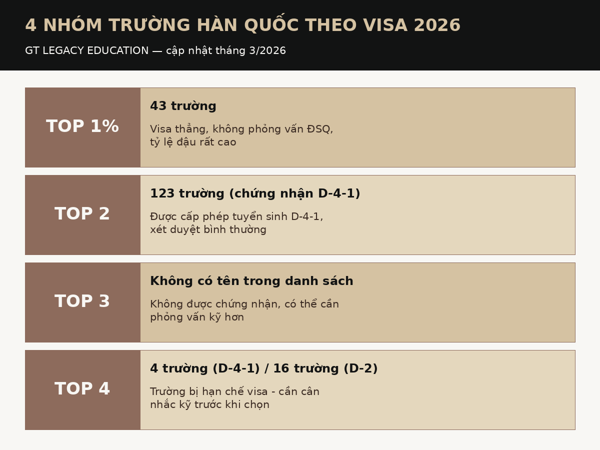 4 nhóm trường Top 1% Top 2 Top 3 Top 4 Hàn Quốc theo visa 2026 - GT Legacy Education