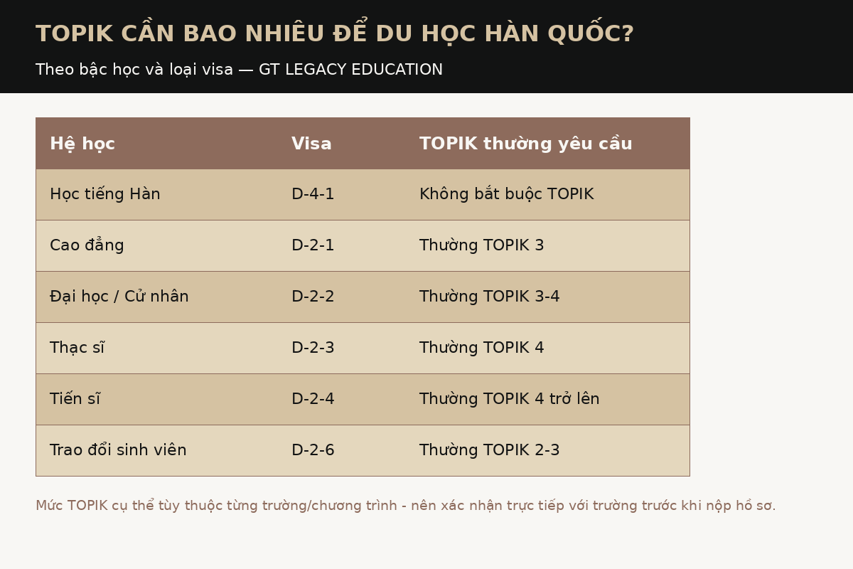 Bảng TOPIK cần thiết theo bậc học và visa du học Hàn Quốc D-2, D-4-1 - GT Legacy Education