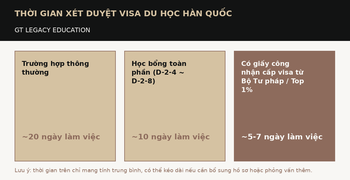 Thời gian xét duyệt visa du học Hàn Quốc theo từng trường hợp - GT Legacy Education