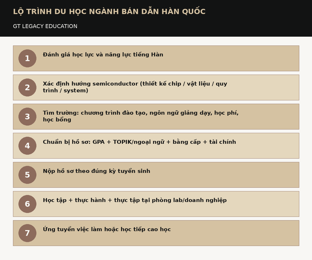 Lộ trình 7 bước du học Hàn Quốc ngành bán dẫn - GT Legacy Education
