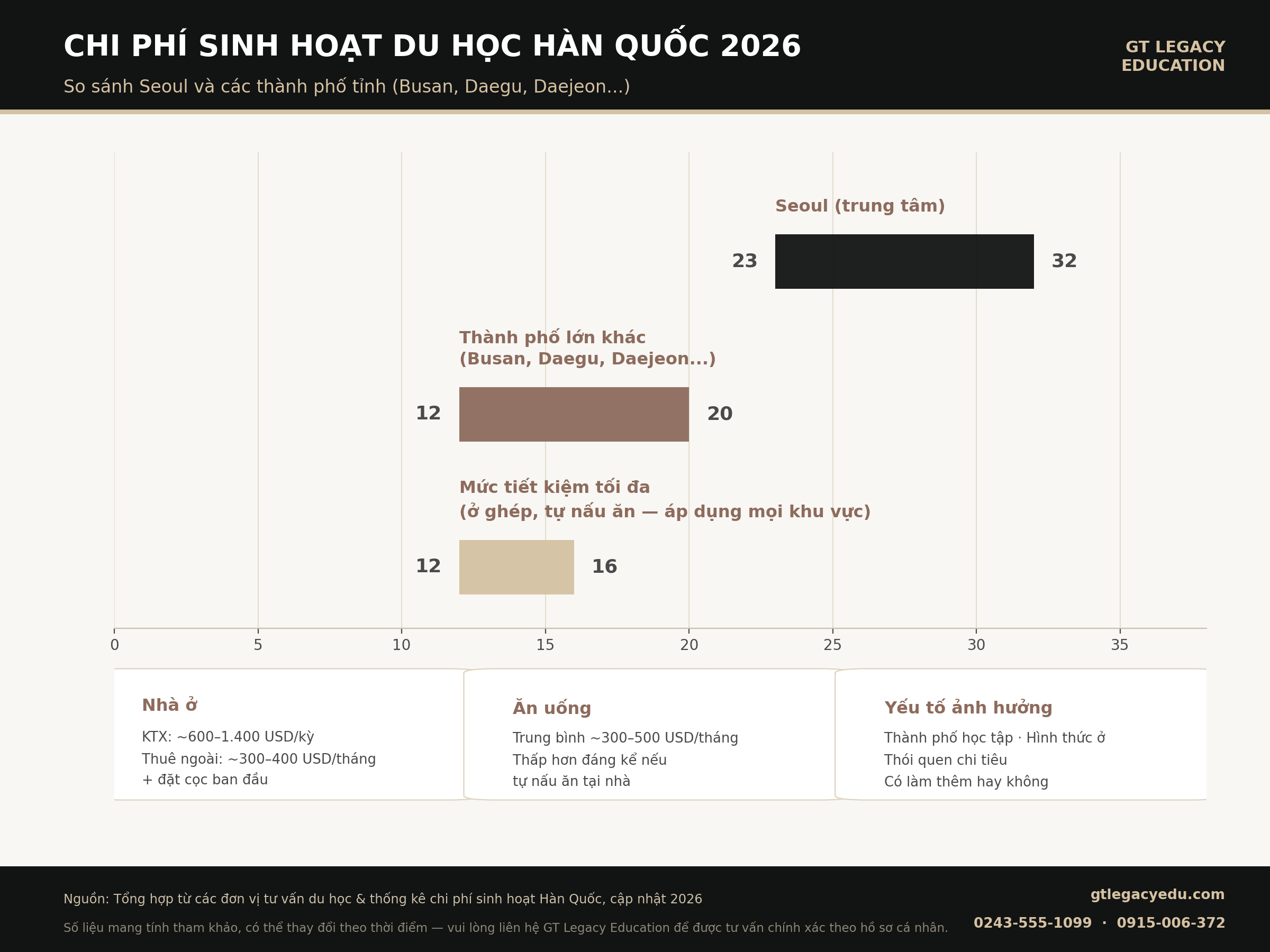 Chi phí du học Hàn Quốc 2026 - so sánh sinh hoạt phí Seoul và các tỉnh